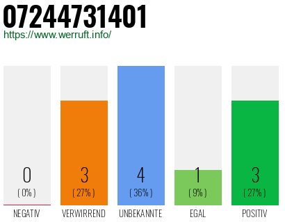 Rufnummer 07244731401 Telefonnummer 07244731401