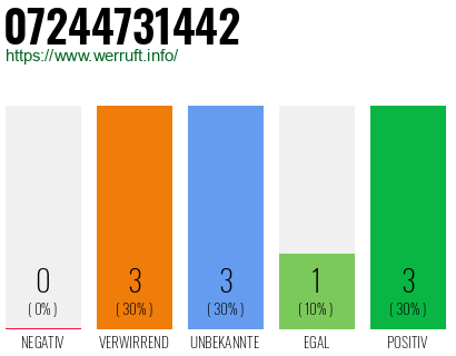 Rufnummer 07244731442 Telefonnummer 07244731442