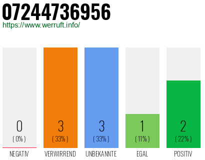 Rufnummer 07244736956 Telefonnummer 07244736956