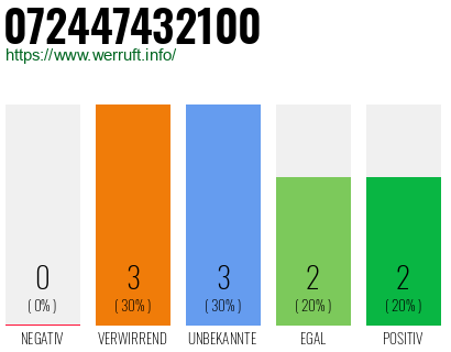 Rufnummer 072447432100 Telefonnummer 072447432100