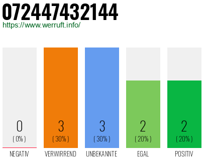 Rufnummer 072447432144 Telefonnummer 072447432144