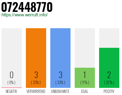 Rufnummer 072448770 Telefonnummer 072448770