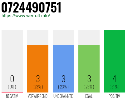 Rufnummer 0724490751 Telefonnummer 0724490751