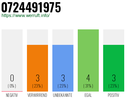 Rufnummer 0724491975 Telefonnummer 0724491975