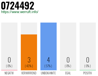 Rufnummer 0724492 Telefonnummer 0724492