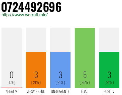 Rufnummer 0724492696 Telefonnummer 0724492696