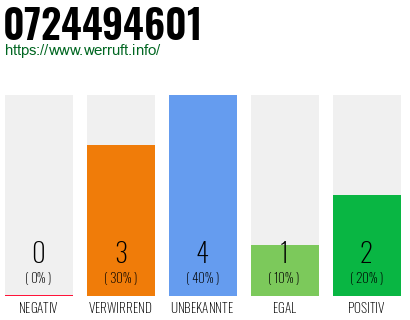 Rufnummer 0724494601 Telefonnummer 0724494601