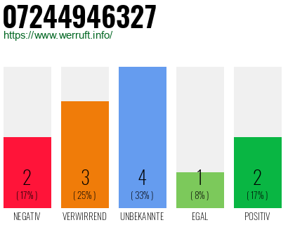 Rufnummer 07244946327 Telefonnummer 07244946327