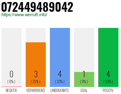 Rufnummer 072449489042 Telefonnummer 072449489042