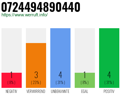 Rufnummer 0724494890440 Telefonnummer 0724494890440