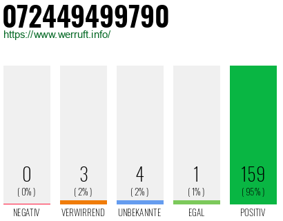 Rufnummer 072449499790 Telefonnummer 072449499790