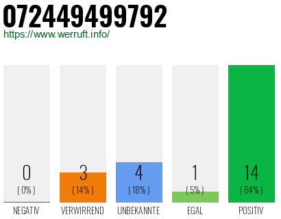 Rufnummer 072449499792 Telefonnummer 072449499792