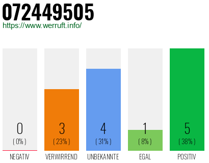 Rufnummer 072449505 Telefonnummer 072449505