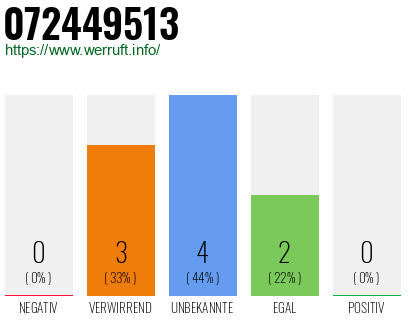 Rufnummer 072449513 Telefonnummer 072449513