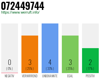 Rufnummer 072449744 Telefonnummer 072449744