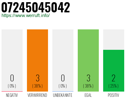 Rufnummer 07245045042 Telefonnummer 07245045042