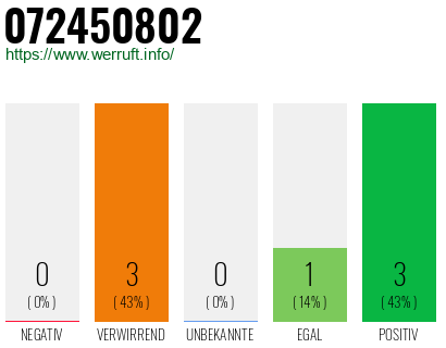 Rufnummer 072450802 Telefonnummer 072450802