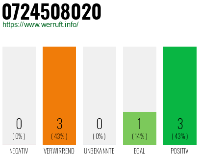 Rufnummer 0724508020 Telefonnummer 0724508020