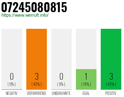 Rufnummer 07245080815 Telefonnummer 07245080815