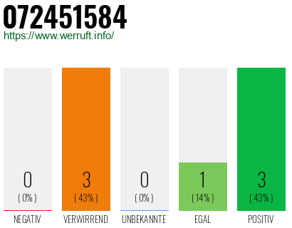 Rufnummer 072451584 Telefonnummer 072451584