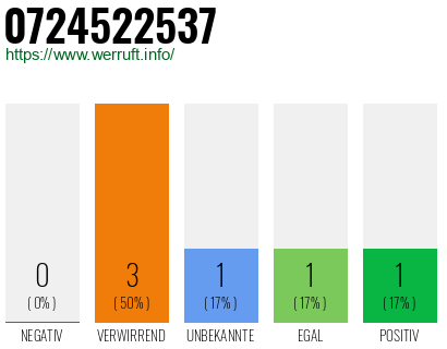 Rufnummer 0724522537 Telefonnummer 0724522537