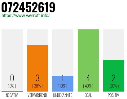 Rufnummer 072452619 Telefonnummer 072452619