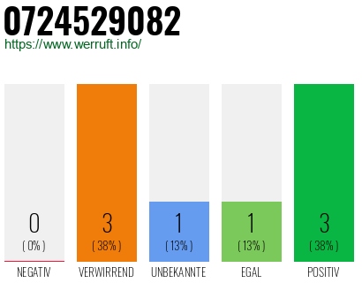 Rufnummer 0724529082 Telefonnummer 0724529082