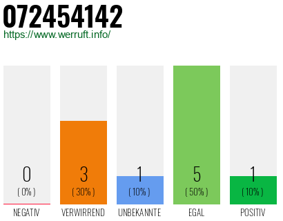 Rufnummer 072454142 Telefonnummer 072454142