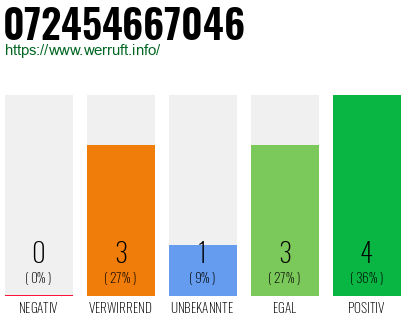 Rufnummer 072454667046 Telefonnummer 072454667046
