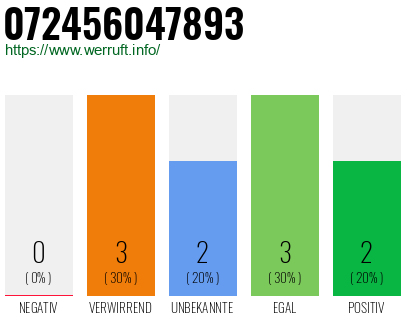 Rufnummer 072456047893 Telefonnummer 072456047893