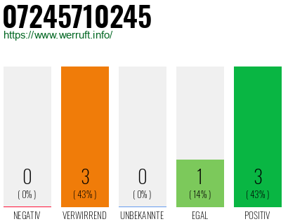 Rufnummer 07245710245 Telefonnummer 07245710245
