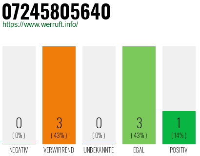 Rufnummer 07245805640 Telefonnummer 07245805640