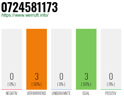 Rufnummer 0724581173 Telefonnummer 0724581173