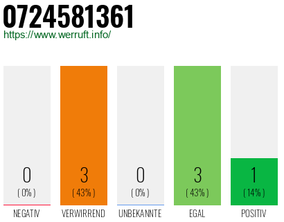 Rufnummer 0724581361 Telefonnummer 0724581361
