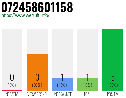 Rufnummer 072458601158 Telefonnummer 072458601158