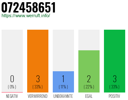 Rufnummer 072458651 Telefonnummer 072458651