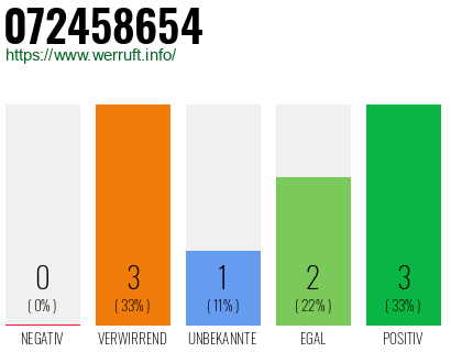 Rufnummer 072458654 Telefonnummer 072458654