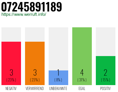 Rufnummer 07245891189 Telefonnummer 07245891189