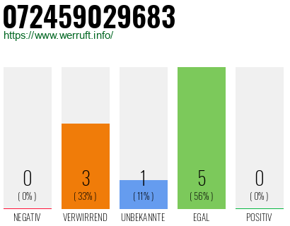 Rufnummer 072459029683 Telefonnummer 072459029683