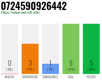 Rufnummer 0724590926442 Telefonnummer 0724590926442
