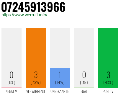 Rufnummer 07245913966 Telefonnummer 07245913966