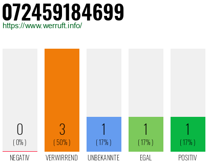 Rufnummer 072459184699 Telefonnummer 072459184699