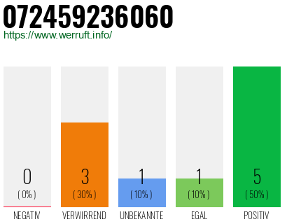 Rufnummer 072459236060 Telefonnummer 072459236060