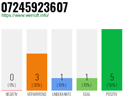 Rufnummer 07245923607 Telefonnummer 07245923607