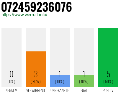Rufnummer 072459236076 Telefonnummer 072459236076