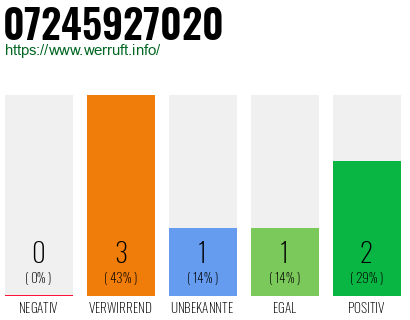 Rufnummer 07245927020 Telefonnummer 07245927020