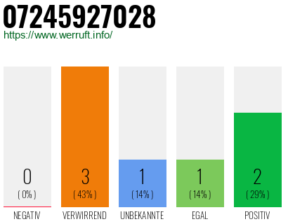 Rufnummer 07245927028 Telefonnummer 07245927028