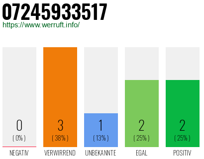 Rufnummer 07245933517 Telefonnummer 07245933517