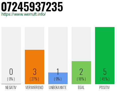 Rufnummer 07245937235 Telefonnummer 07245937235