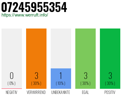 Rufnummer 07245955354 Telefonnummer 07245955354